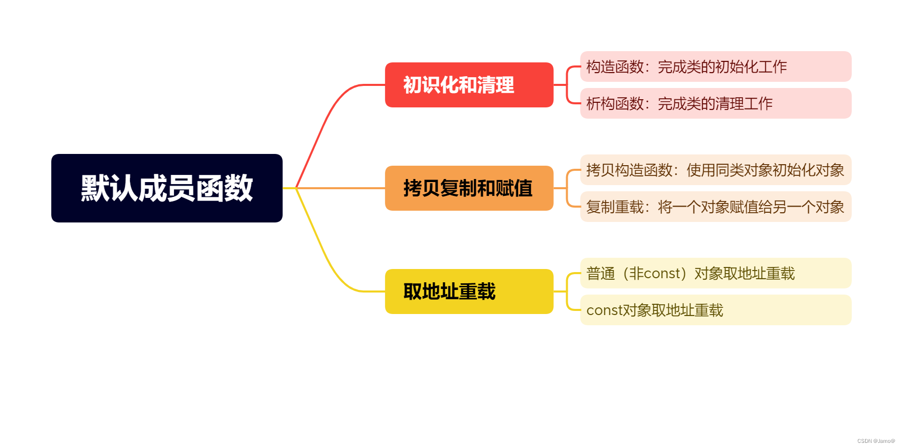 C++<span style='color:red;'>类</span><span style='color:red;'>与</span><span style='color:red;'>对象</span>（<span style='color:red;'>中</span>）