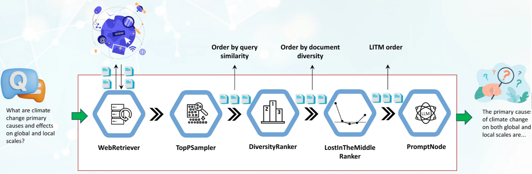 【RAG 博客】Haystack 中的 DiversityRanker 与 LostInMiddleRanker 用来增强 RAG pipelines