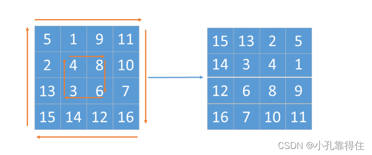 每日一练：LeeCode-48、旋转图像【二维数组+行列交换】