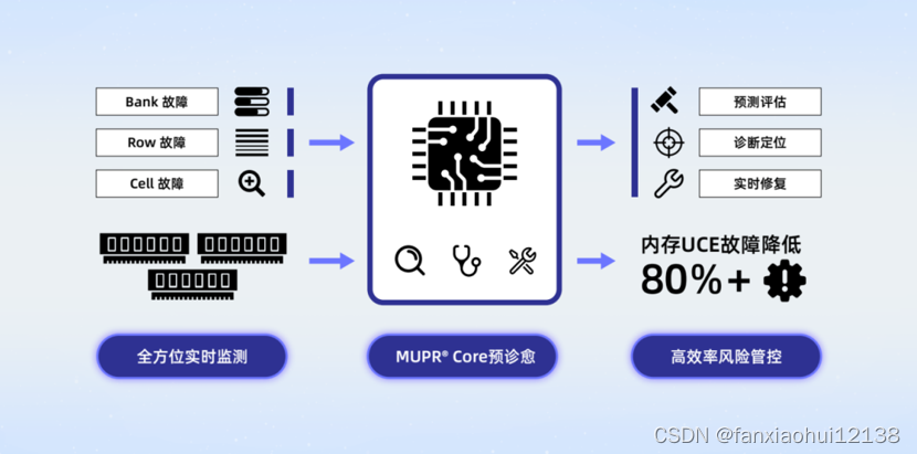 浪潮信息MUPR自研专利 保障服务器内存运行的可靠性和高效性