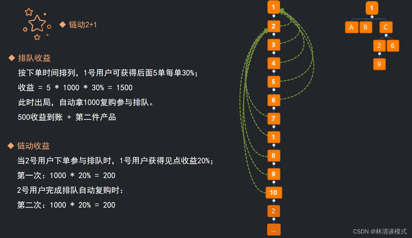 订单排队模式 ：强复购，无库存担忧