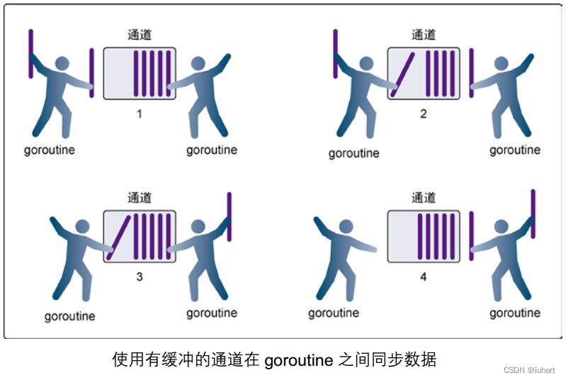 有缓冲通道