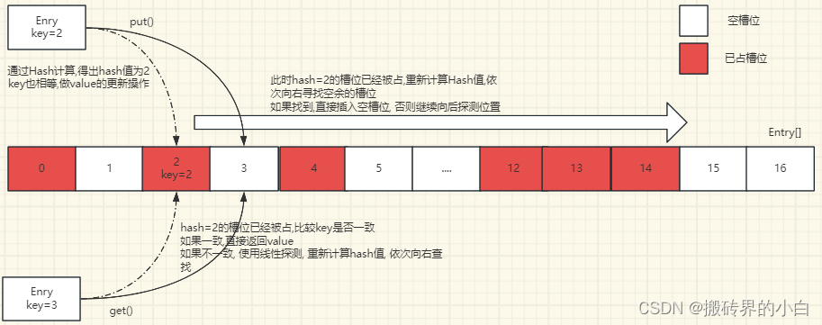 【并发】第三篇 Hash冲突的解决方法