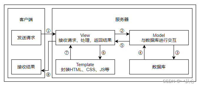 【Django】学习笔记