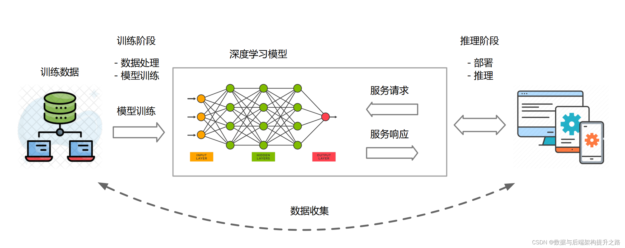 深度学习<span style='color:red;'>模型</span>的<span style='color:red;'>生命</span><span style='color:red;'>周期</span>与<span style='color:red;'>推理</span>系统架构