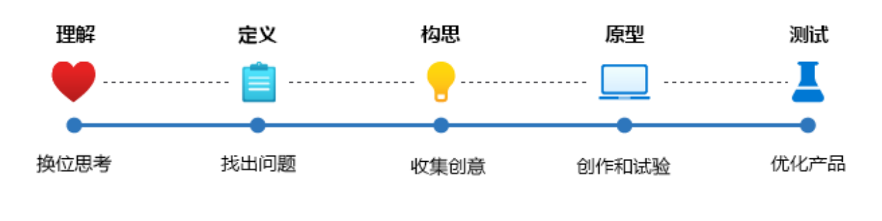 关于用户体验和设计思维