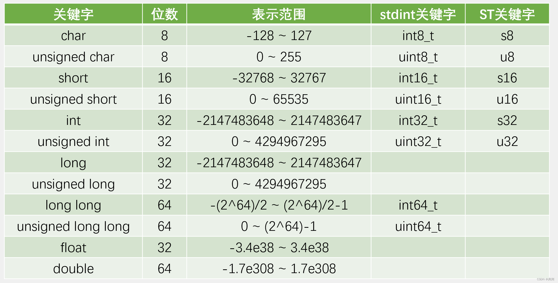 C的数据类型