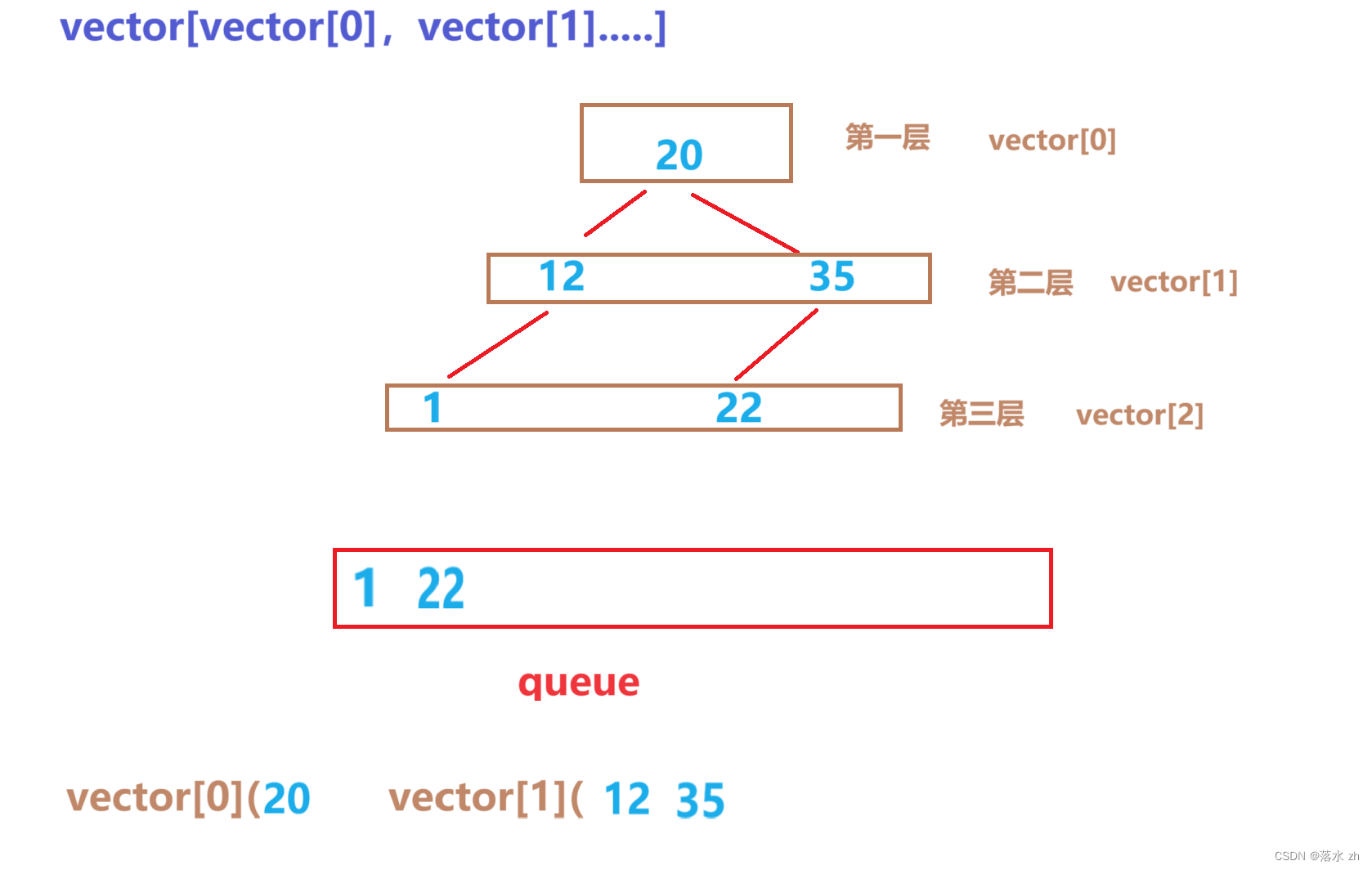 数据结构——二叉树的操作 (层序遍历)（C++实现）