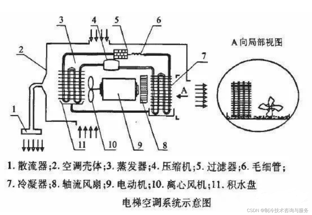 <span style='color:red;'>电梯</span>空调的<span style='color:red;'>介绍</span>