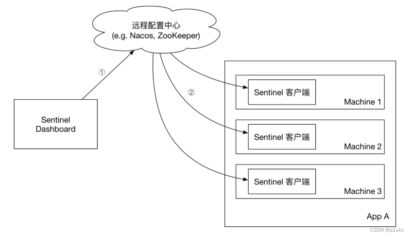 springcloud alibaba-Sentinel