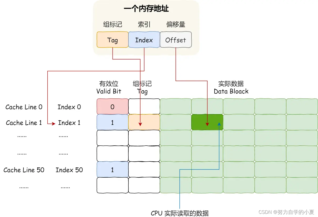 内存地址的访问