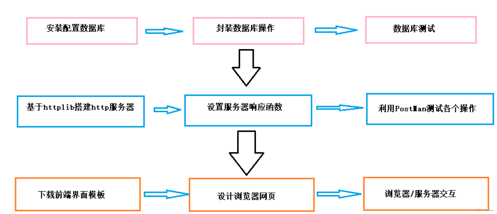 小酒馆点餐系统实现-C++项目详细过程