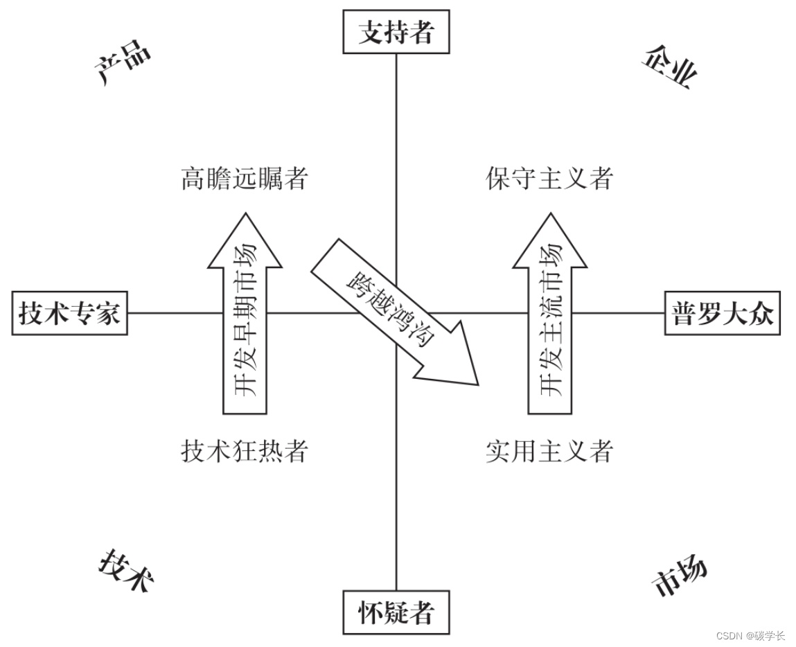 跨越鸿沟-颠覆性产品营销指南笔记