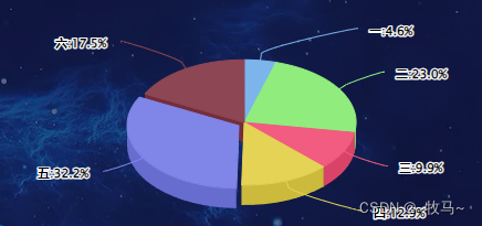 【案例+解说】highcharts 饼图动态循环加载