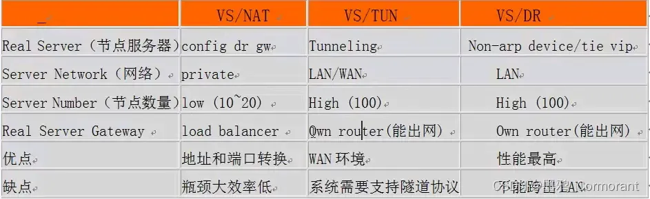 入站请求负载均衡解决方案 LVS 的介绍