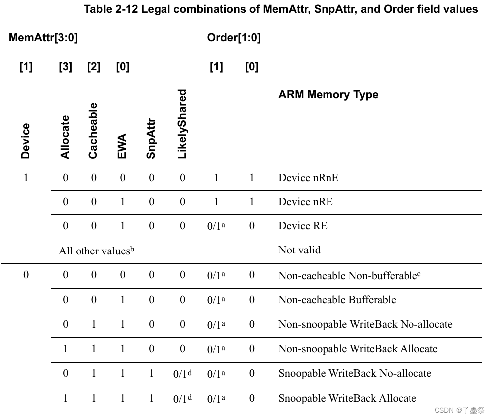 【ARM】内存属性Memory Attributes (MemAttr)