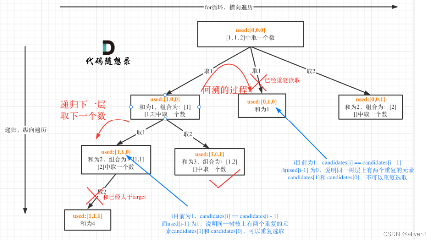 回溯组合求和算法---去重