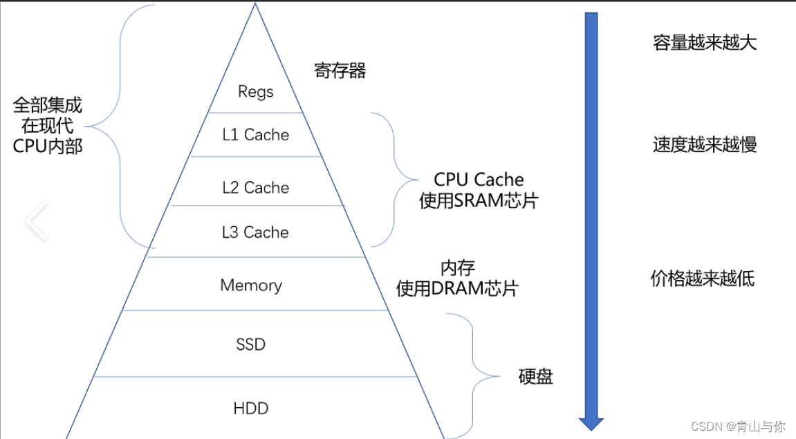 计算机冯诺依曼体系结构