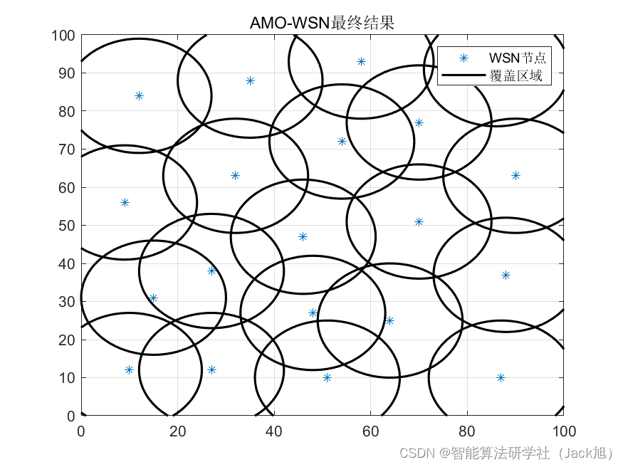 智能优化算法应用：基于动物迁徙算法无线传感器网络(WSN)覆盖优化 - 附代码