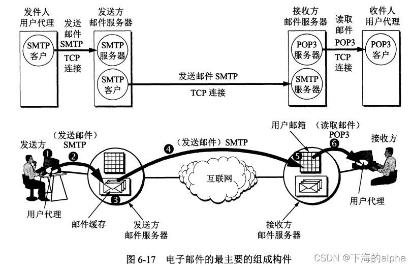 <span style='color:red;'>计算机</span><span style='color:red;'>网络</span>-<span style='color:red;'>第</span><span style='color:red;'>6</span><span style='color:red;'>章</span> <span style='color:red;'>应用</span><span style='color:red;'>层</span>（2）