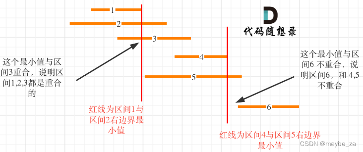 <span style='color:red;'>435</span>. 无重叠区间 - <span style='color:red;'>力</span><span style='color:red;'>扣</span>（LeetCode）