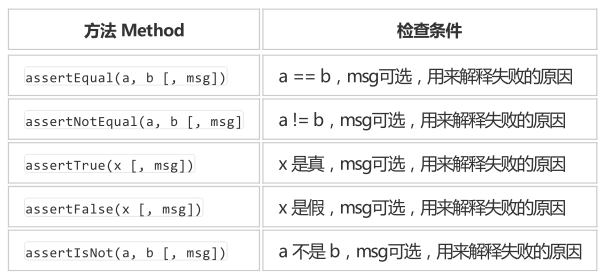 Python+Selenium 实现自动化测试