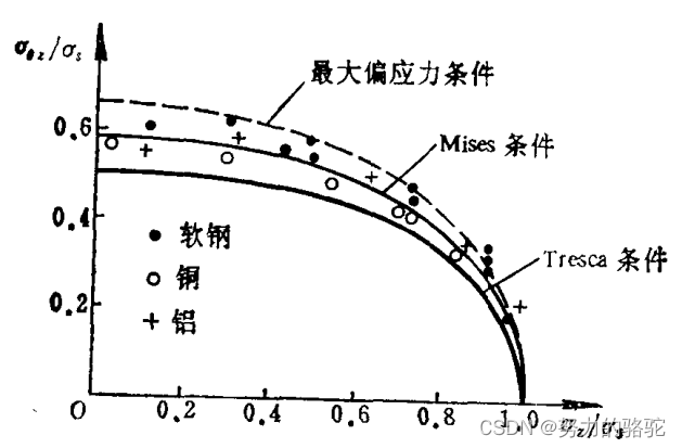 【小呆的力学笔记】弹塑性力学的初步认知五：初始屈服条件（3）