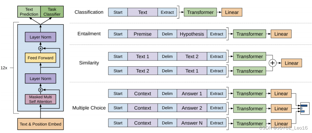 神经网络结构——CNN、RNN、LSTM、Transformer ！！