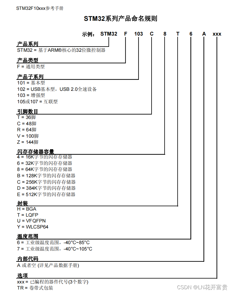 【江科大STM32学习笔记】STM32介绍