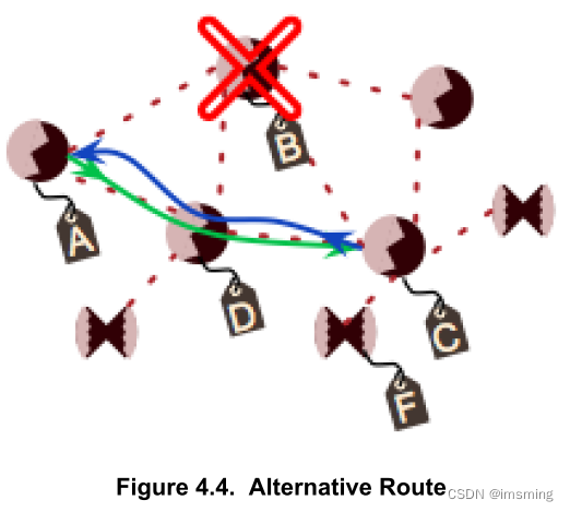 Route Discovery  Route Repair