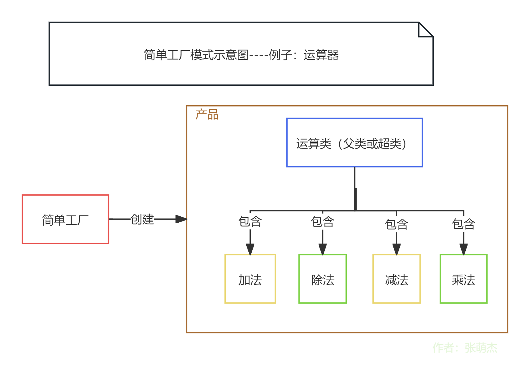 <span style='color:red;'>设计</span><span style='color:red;'>模式</span><span style='color:red;'>3</span>——简单<span style='color:red;'>工厂</span><span style='color:red;'>模式</span>