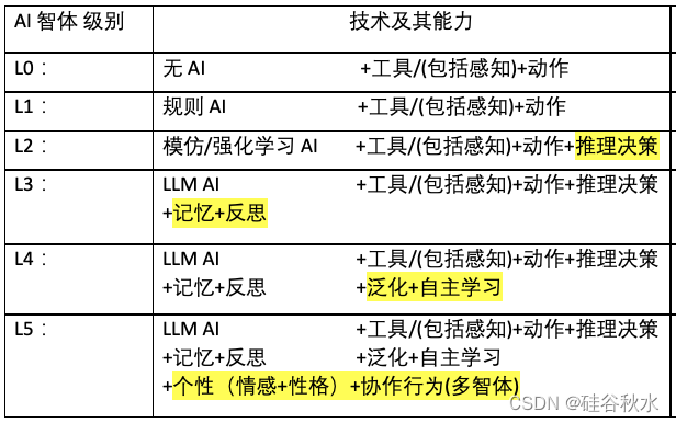 AI智体的分级：从基于规则到基于LLM