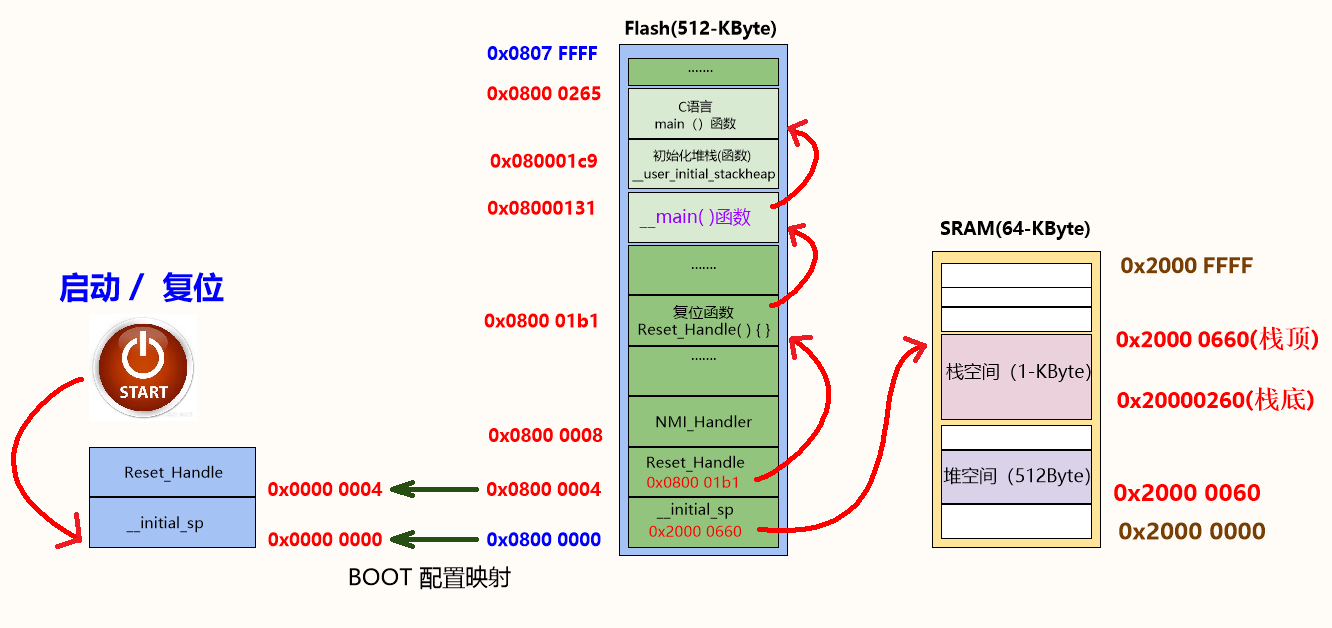 STM32F1 - 启动过程