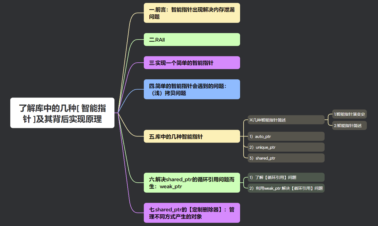 【C++】<span style='color:red;'>一</span><span style='color:red;'>文</span>深入浅出<span style='color:red;'>带</span><span style='color:red;'>你</span>参透库中<span style='color:red;'>的</span>几种 [ 智能指针 ]及其背后<span style='color:red;'>实现</span><span style='color:red;'>原理</span>（代码＆图示）