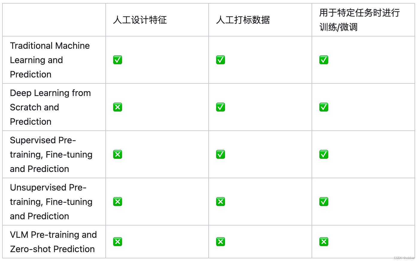 Vision-Language Models for Vision Tasks: A Survey