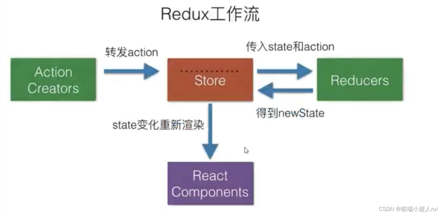 Redux 简介