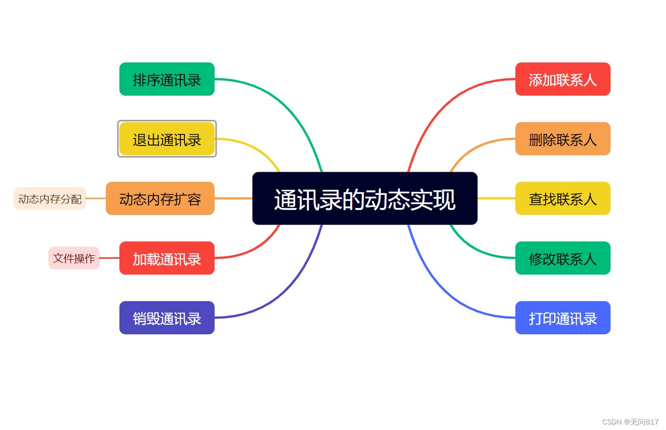 通讯录的动态实现