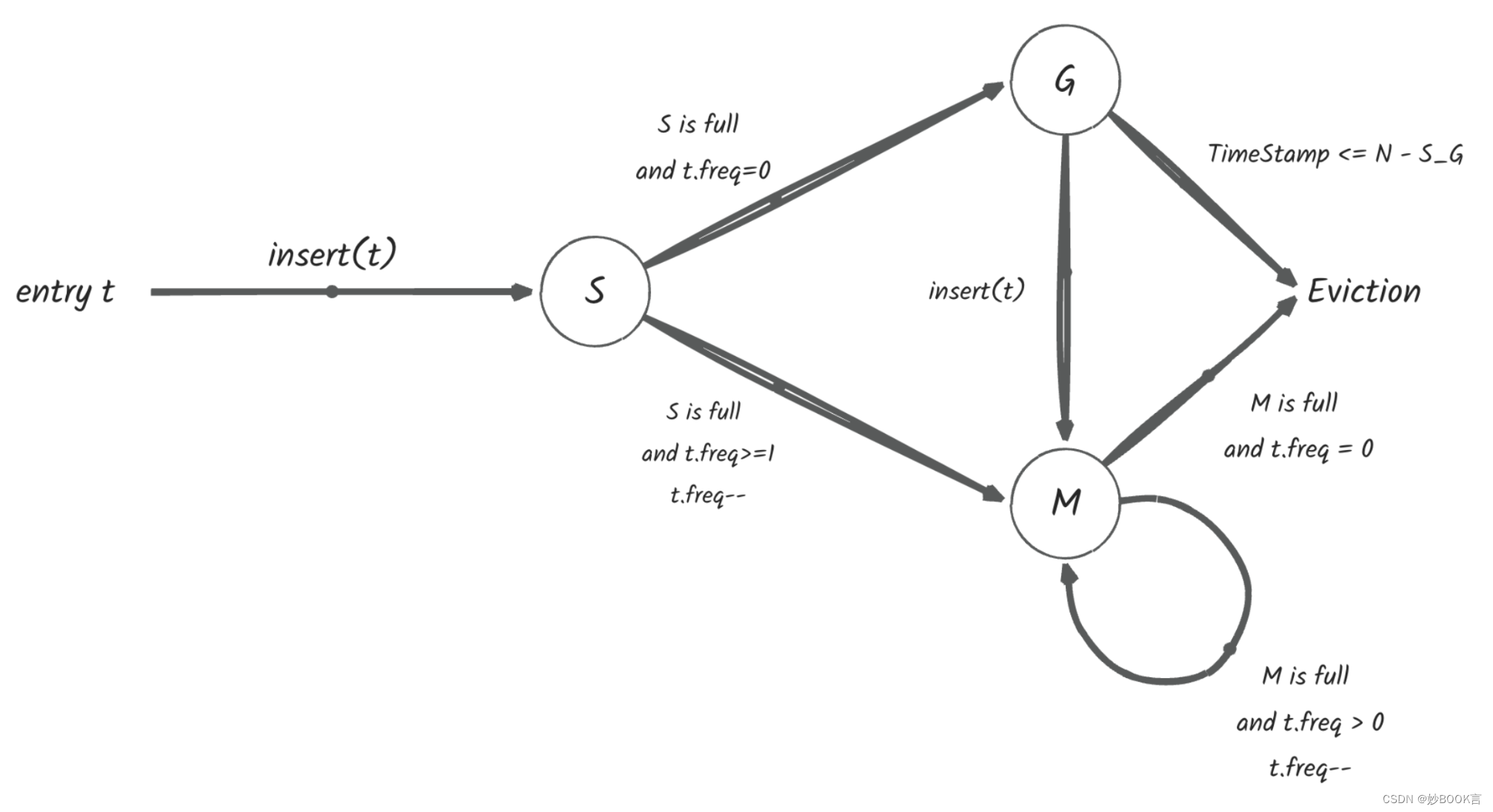 Queue Fefo FIFO Queues are All You Need for Cache Eviction——论文泛读-CSDN博客