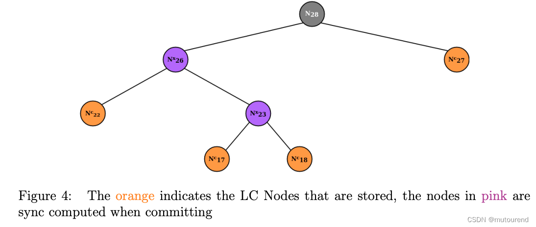 异步Merkle Tree