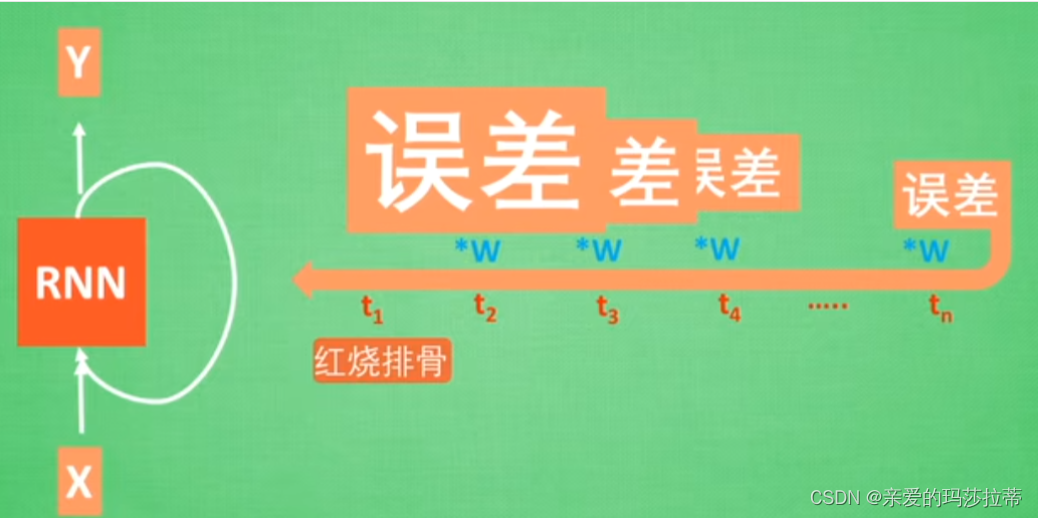 【神经网络】循环神经网络RNN和长短期记忆神经网络LSTM,词库加载错误:未能找到文件“C:\Users\Administrator\Desktop\火车头9.8破解版\Configuration\Dict_Stopwords.txt”。,网络,进入,进行,第3张