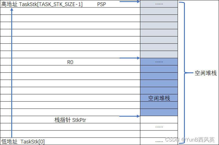 （学习日记）2024.03.03：UCOSIII第五节：常用汇编指令+OS初始化+启动任务+任务切换