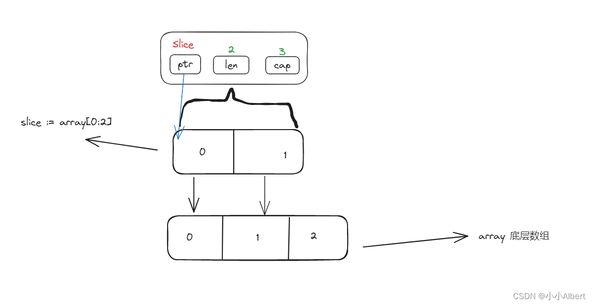 Golang切片与数组