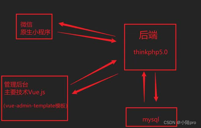 点餐小程序php毕设项目