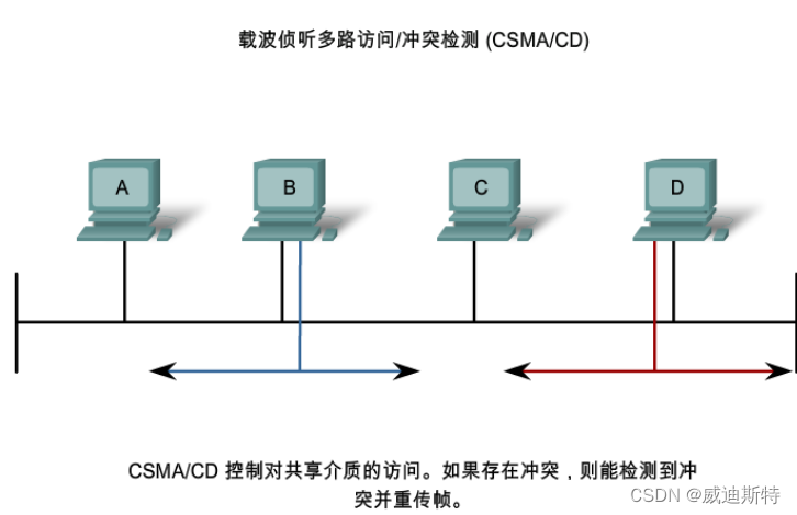 网络<span style='color:red;'>知识</span>-<span style='color:red;'>以</span><span style='color:red;'>太</span><span style='color:red;'>网</span>技术的发展<span style='color:red;'>及</span>网络设备