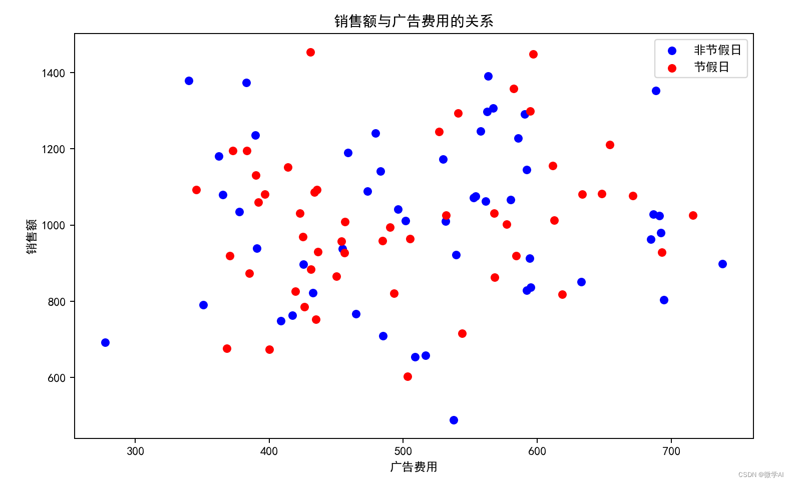 机器学习实战19-利用机器学习模型与算法实现销售数据的归因分析与图形生成