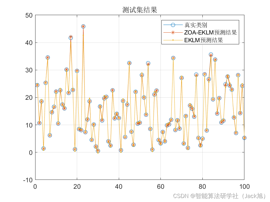 基于斑马算法优化的核极限学习机kelm回归预测