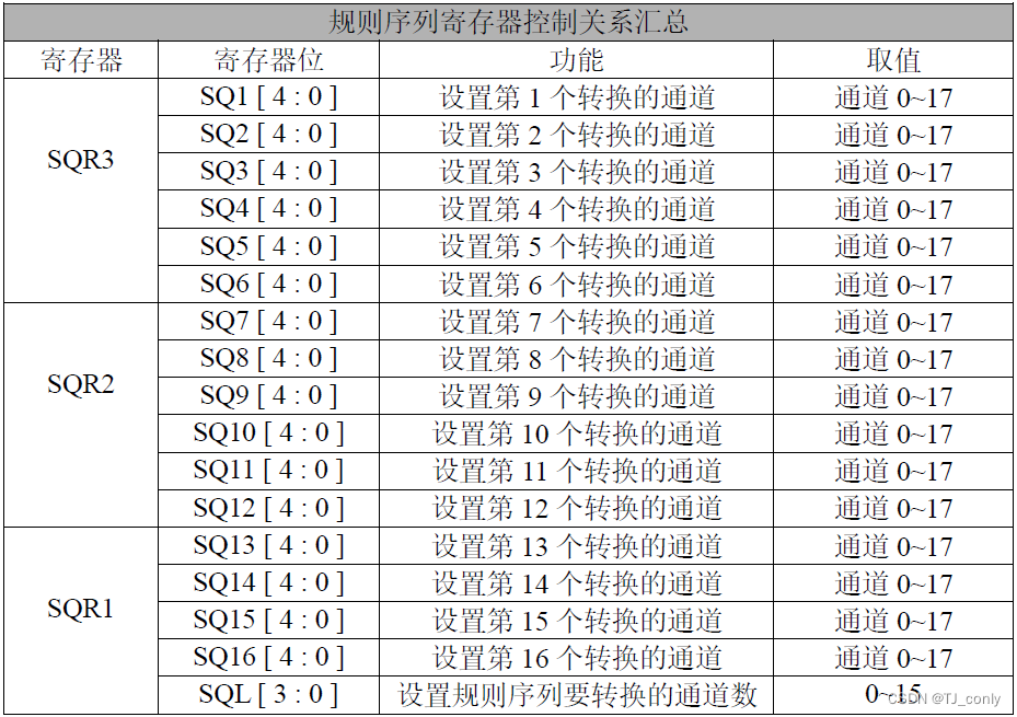 规则序列寄存器控制关系汇总