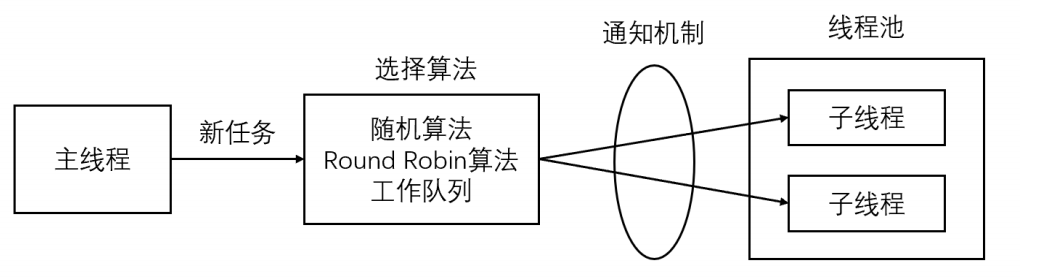 线程池的知识