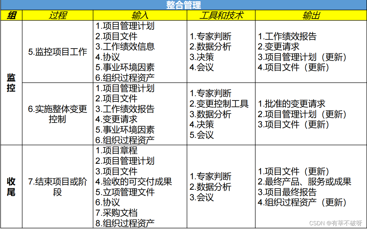 【软考高项】二十四、整合管理基础内容