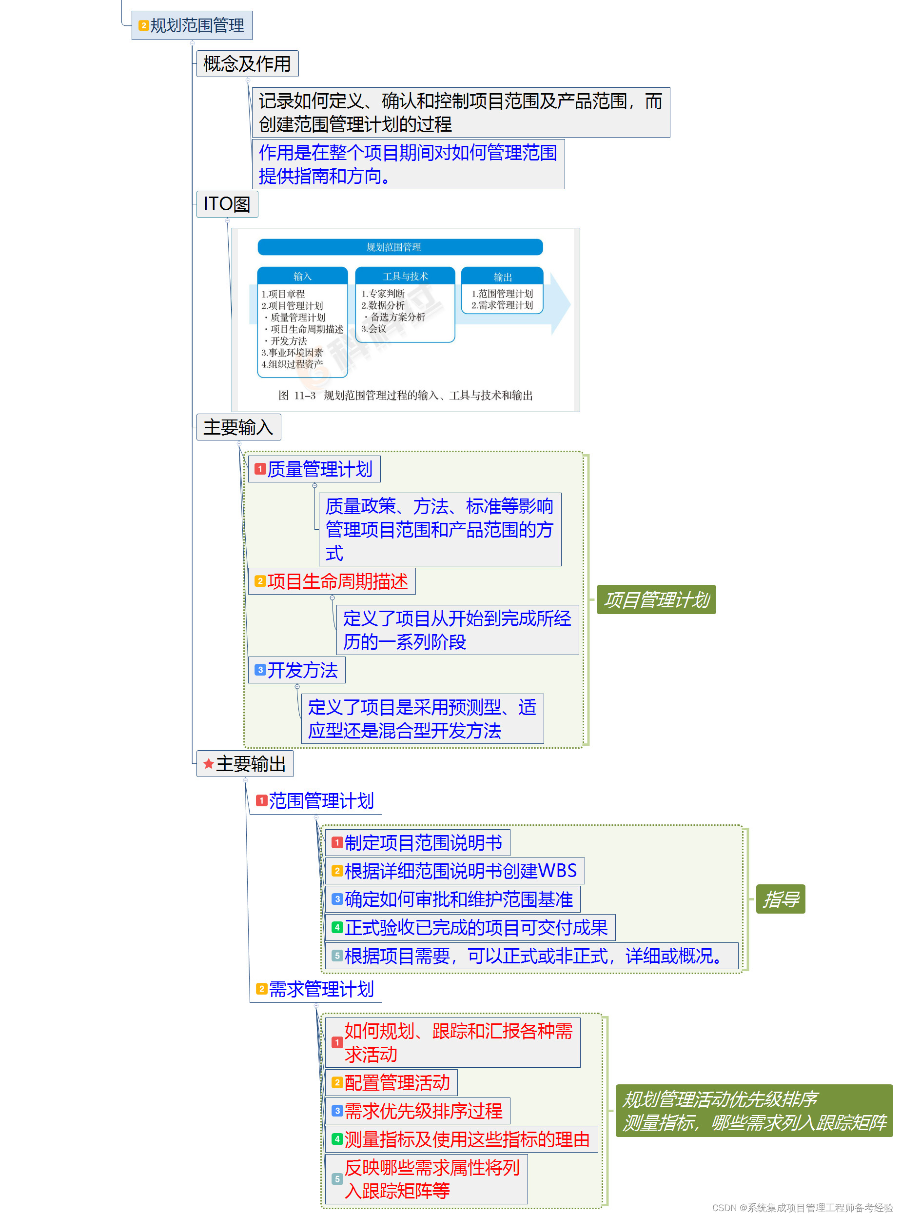 第11章 规划过程组（制订项目管理计划）